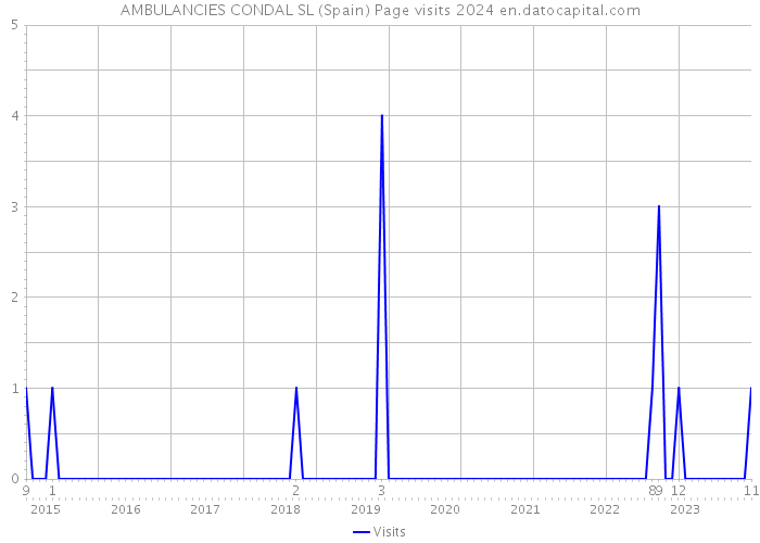 AMBULANCIES CONDAL SL (Spain) Page visits 2024 