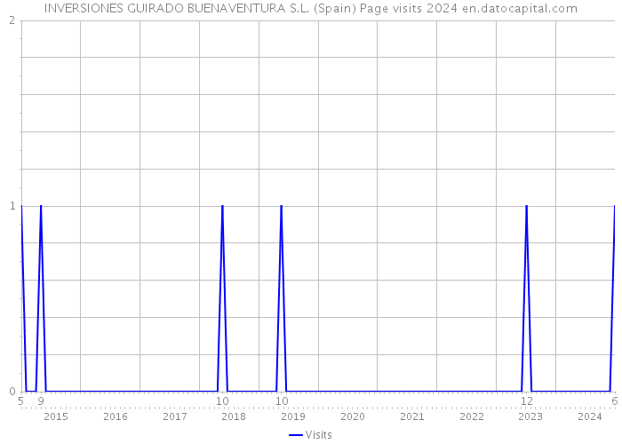 INVERSIONES GUIRADO BUENAVENTURA S.L. (Spain) Page visits 2024 