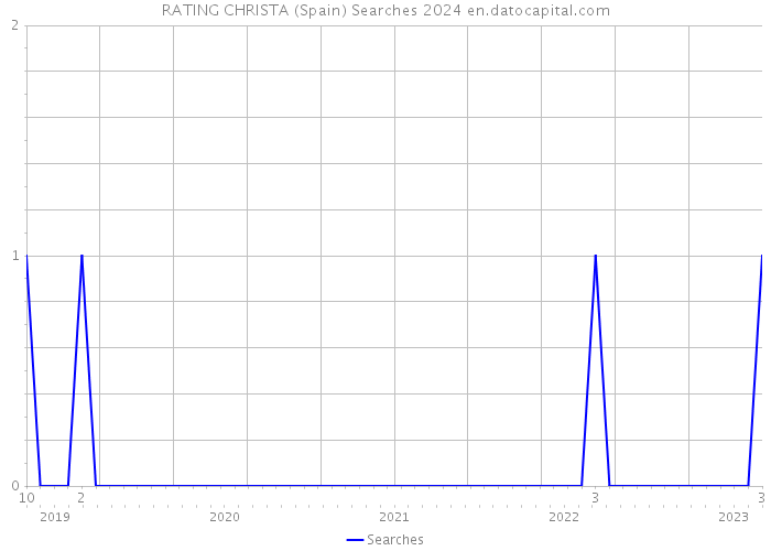 RATING CHRISTA (Spain) Searches 2024 