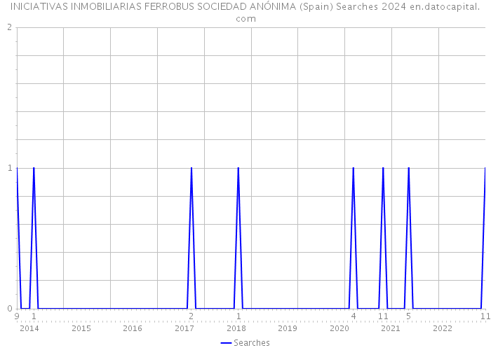 INICIATIVAS INMOBILIARIAS FERROBUS SOCIEDAD ANÓNIMA (Spain) Searches 2024 