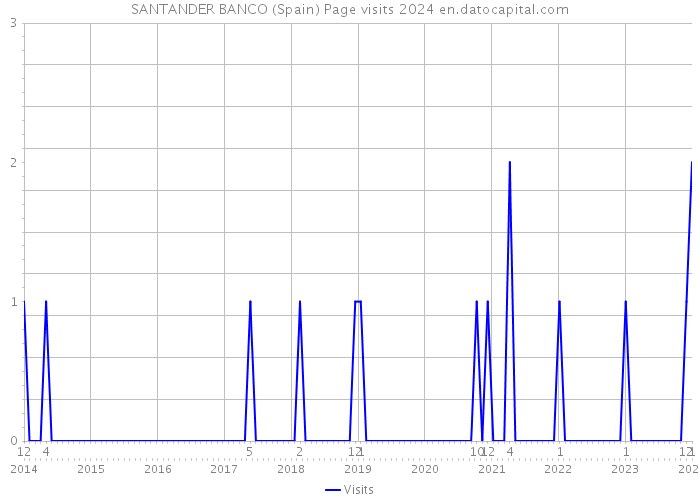 SANTANDER BANCO (Spain) Page visits 2024 