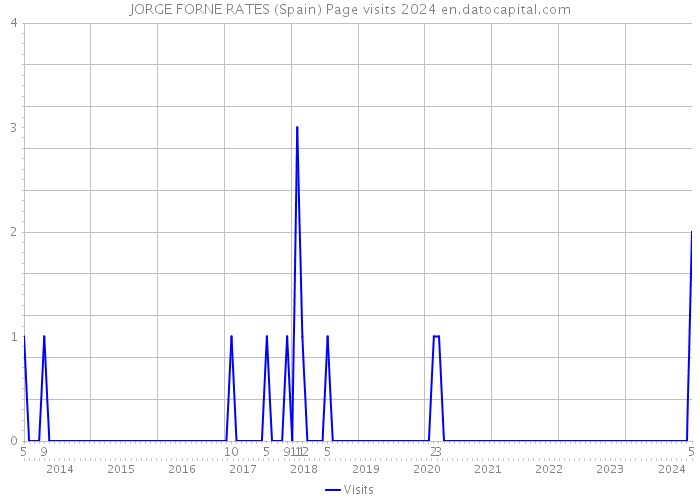 JORGE FORNE RATES (Spain) Page visits 2024 