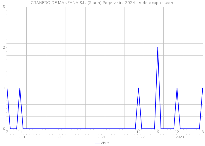 GRANERO DE MANZANA S.L. (Spain) Page visits 2024 