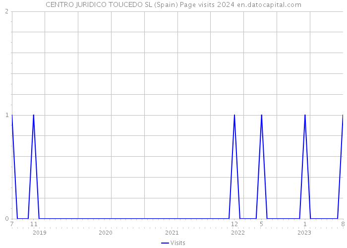 CENTRO JURIDICO TOUCEDO SL (Spain) Page visits 2024 