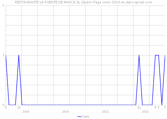 RESTAURANTE LA FUENTE DE MASCA SL (Spain) Page visits 2024 