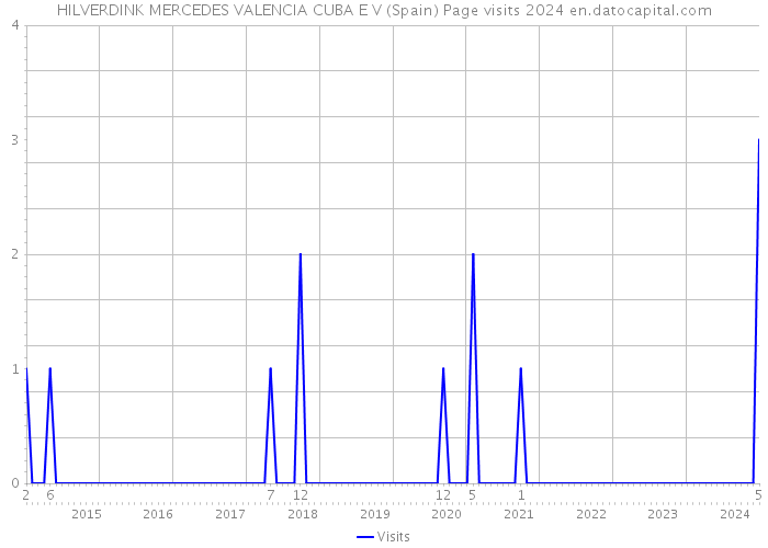 HILVERDINK MERCEDES VALENCIA CUBA E V (Spain) Page visits 2024 
