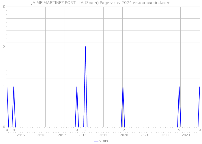 JAIME MARTINEZ PORTILLA (Spain) Page visits 2024 