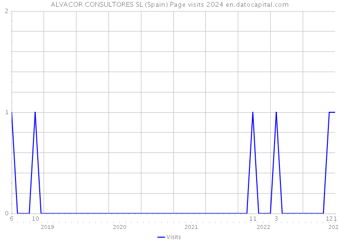 ALVACOR CONSULTORES SL (Spain) Page visits 2024 