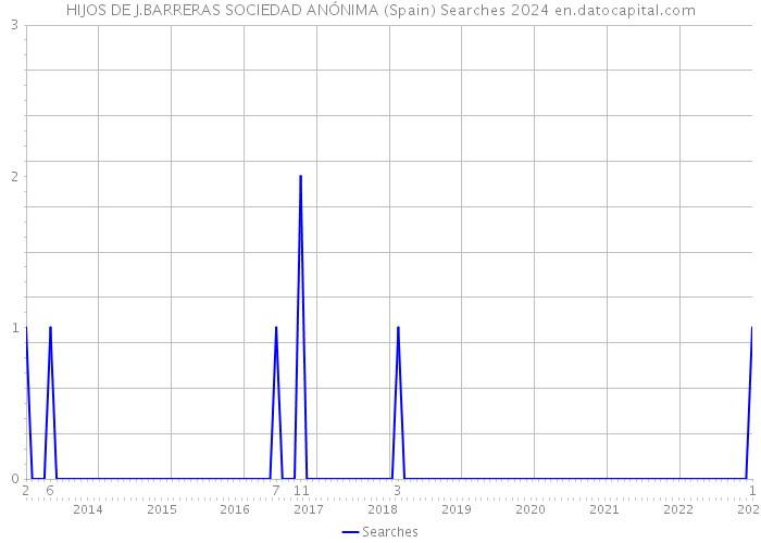 HIJOS DE J.BARRERAS SOCIEDAD ANÓNIMA (Spain) Searches 2024 