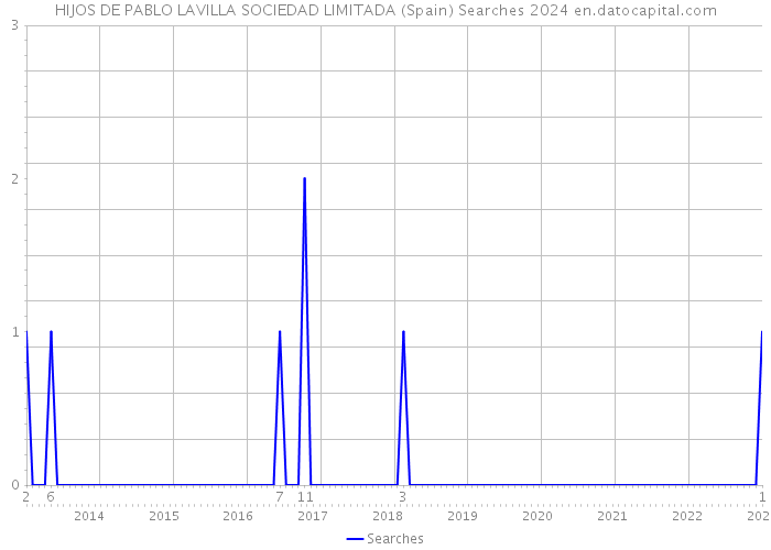 HIJOS DE PABLO LAVILLA SOCIEDAD LIMITADA (Spain) Searches 2024 