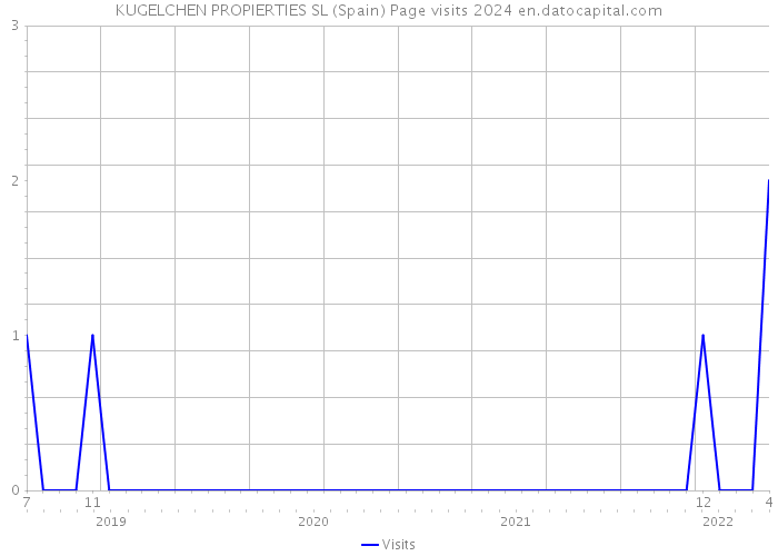 KUGELCHEN PROPIERTIES SL (Spain) Page visits 2024 