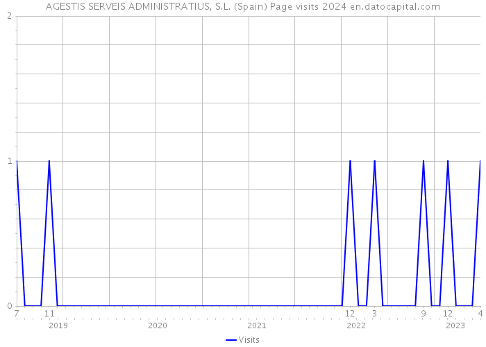 AGESTIS SERVEIS ADMINISTRATIUS, S.L. (Spain) Page visits 2024 