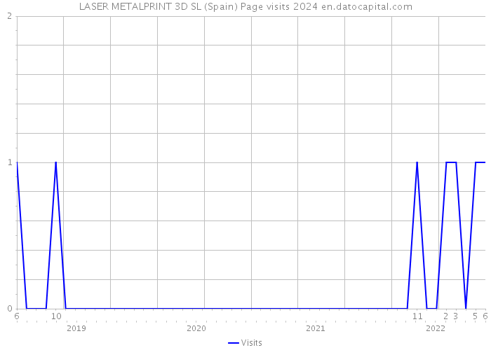 LASER METALPRINT 3D SL (Spain) Page visits 2024 