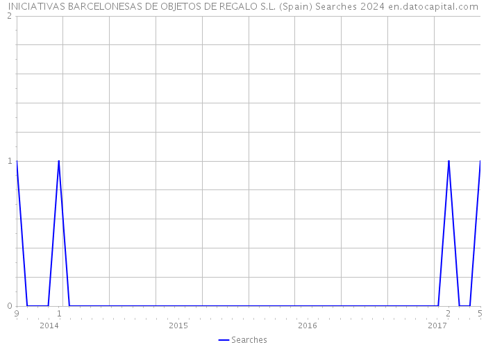 INICIATIVAS BARCELONESAS DE OBJETOS DE REGALO S.L. (Spain) Searches 2024 