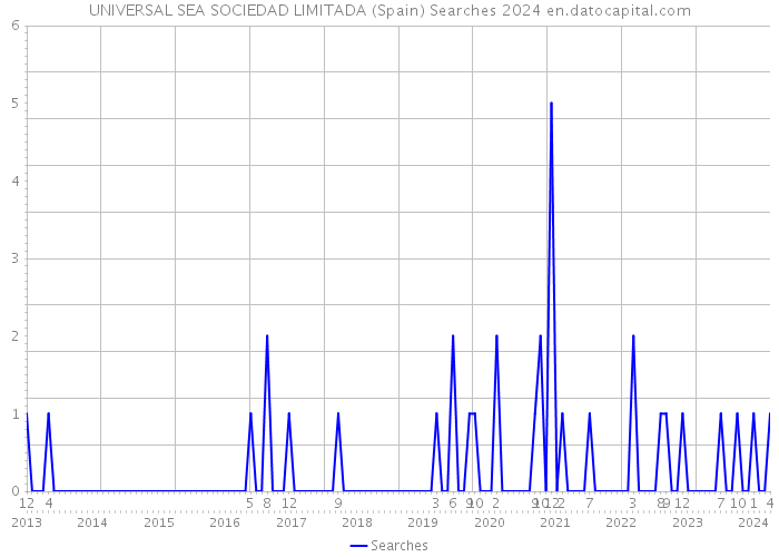 UNIVERSAL SEA SOCIEDAD LIMITADA (Spain) Searches 2024 