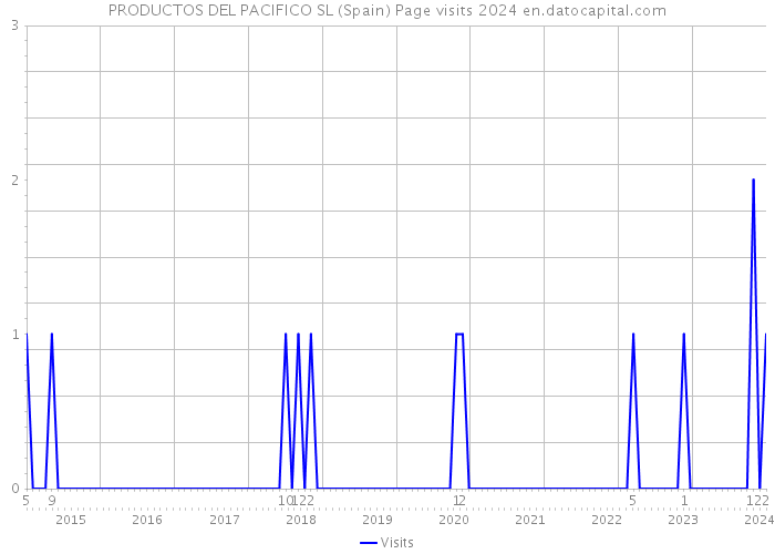 PRODUCTOS DEL PACIFICO SL (Spain) Page visits 2024 