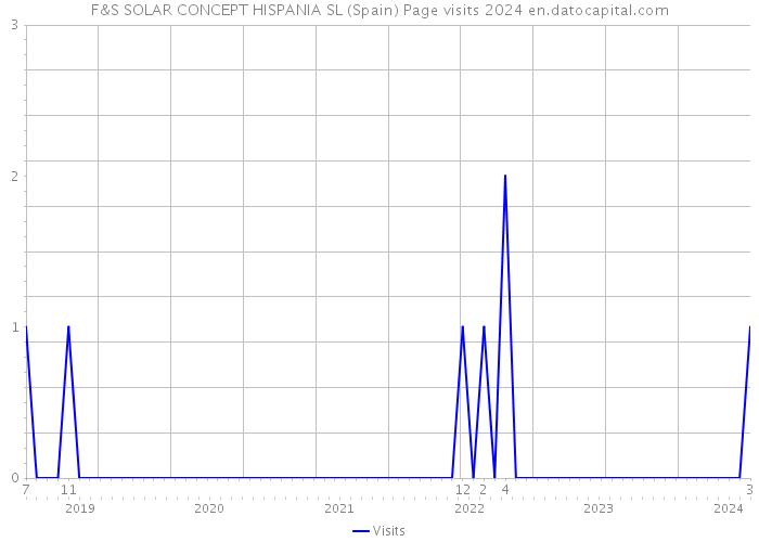 F&S SOLAR CONCEPT HISPANIA SL (Spain) Page visits 2024 