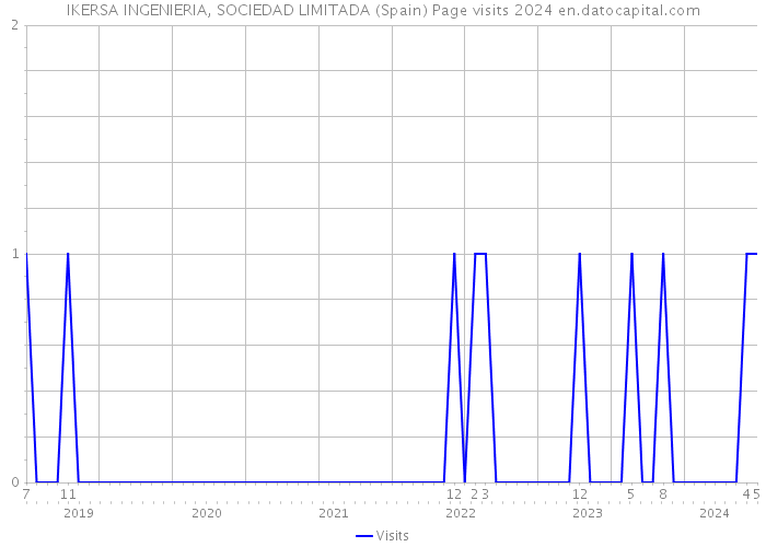 IKERSA INGENIERIA, SOCIEDAD LIMITADA (Spain) Page visits 2024 