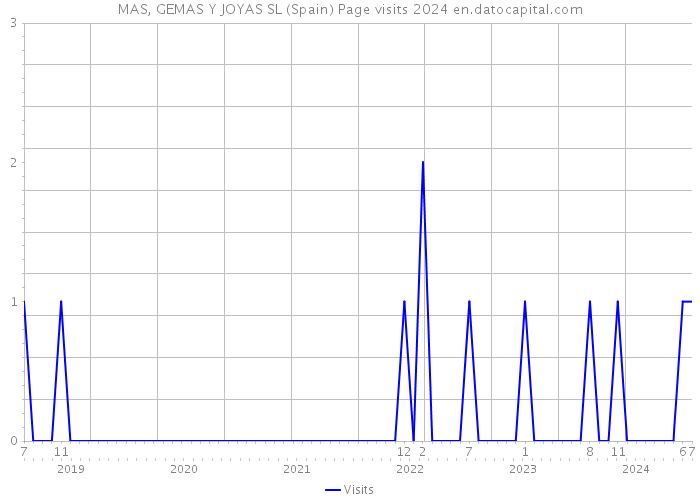 MAS, GEMAS Y JOYAS SL (Spain) Page visits 2024 