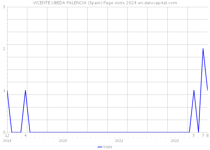 VICENTE UBEDA PALENCIA (Spain) Page visits 2024 