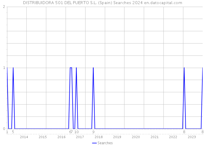 DISTRIBUIDORA 501 DEL PUERTO S.L. (Spain) Searches 2024 