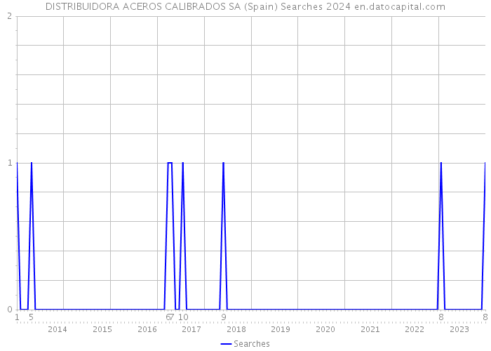 DISTRIBUIDORA ACEROS CALIBRADOS SA (Spain) Searches 2024 