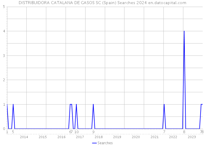 DISTRIBUIDORA CATALANA DE GASOS SC (Spain) Searches 2024 