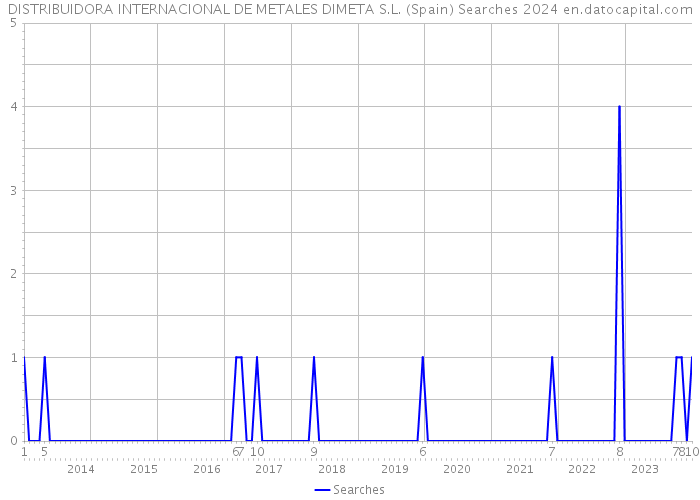 DISTRIBUIDORA INTERNACIONAL DE METALES DIMETA S.L. (Spain) Searches 2024 