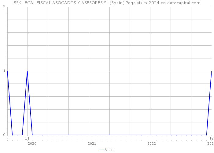 BSK LEGAL FISCAL ABOGADOS Y ASESORES SL (Spain) Page visits 2024 