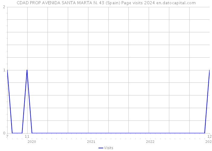 CDAD PROP AVENIDA SANTA MARTA N. 43 (Spain) Page visits 2024 