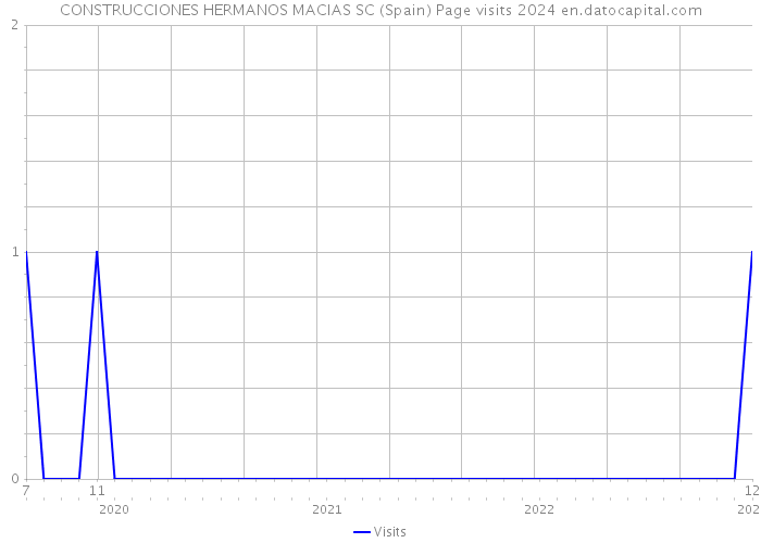 CONSTRUCCIONES HERMANOS MACIAS SC (Spain) Page visits 2024 