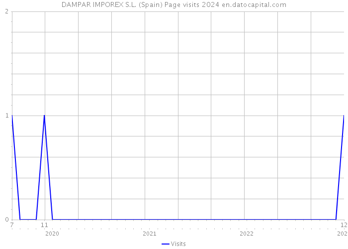DAMPAR IMPOREX S.L. (Spain) Page visits 2024 