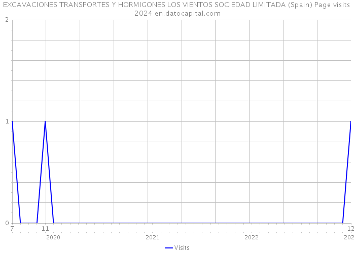 EXCAVACIONES TRANSPORTES Y HORMIGONES LOS VIENTOS SOCIEDAD LIMITADA (Spain) Page visits 2024 