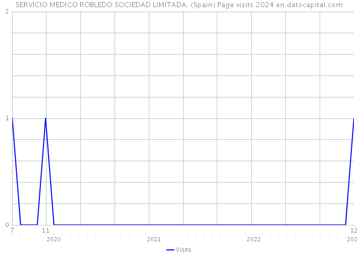 SERVICIO MEDICO ROBLEDO SOCIEDAD LIMITADA. (Spain) Page visits 2024 