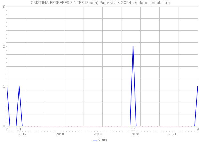 CRISTINA FERRERES SINTES (Spain) Page visits 2024 