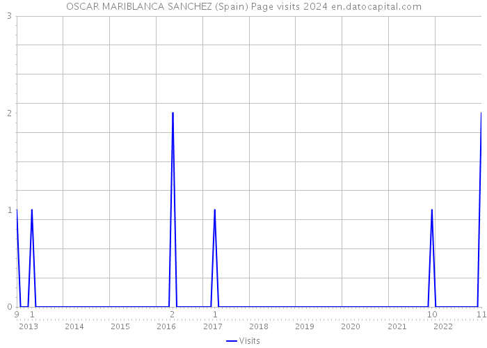 OSCAR MARIBLANCA SANCHEZ (Spain) Page visits 2024 