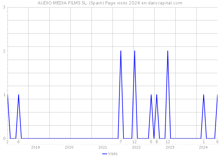 AUDIO MEDIA FILMS SL. (Spain) Page visits 2024 