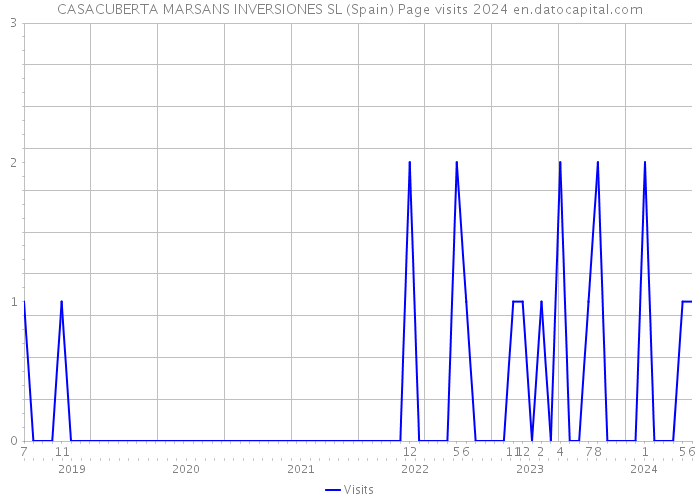 CASACUBERTA MARSANS INVERSIONES SL (Spain) Page visits 2024 