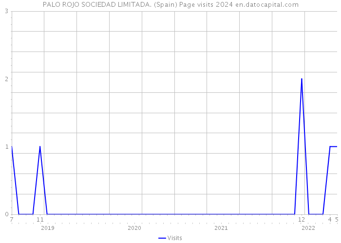 PALO ROJO SOCIEDAD LIMITADA. (Spain) Page visits 2024 