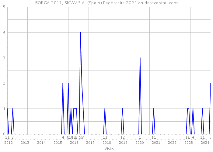 BORGA 2011, SICAV S.A. (Spain) Page visits 2024 