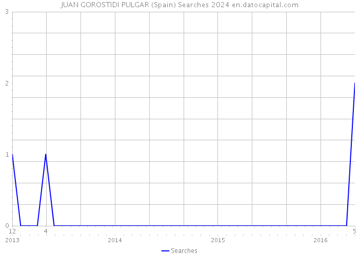 JUAN GOROSTIDI PULGAR (Spain) Searches 2024 