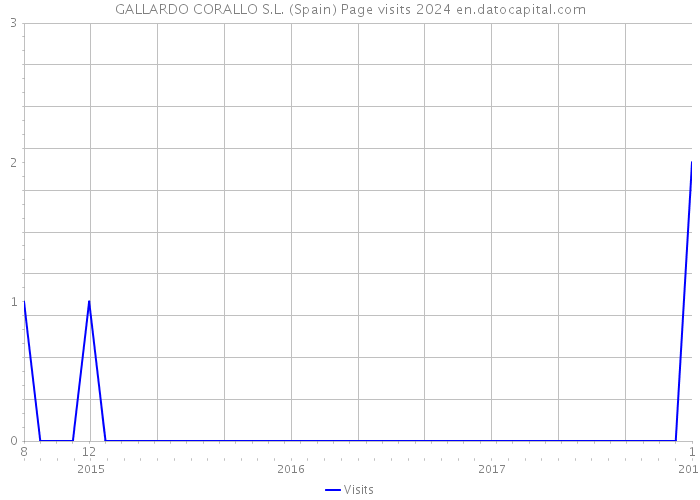 GALLARDO CORALLO S.L. (Spain) Page visits 2024 