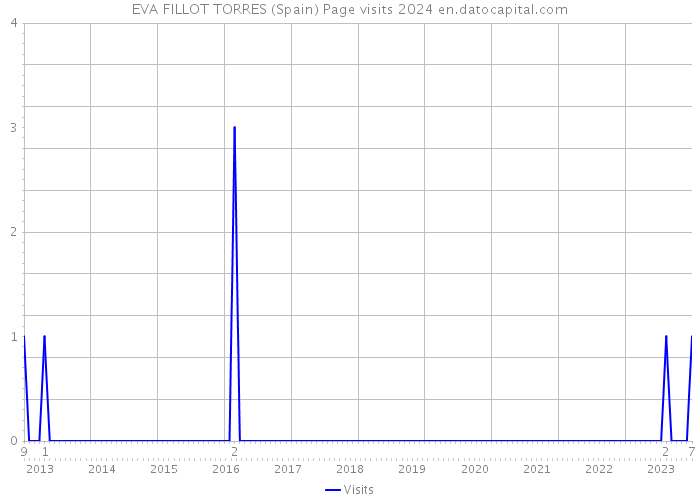 EVA FILLOT TORRES (Spain) Page visits 2024 