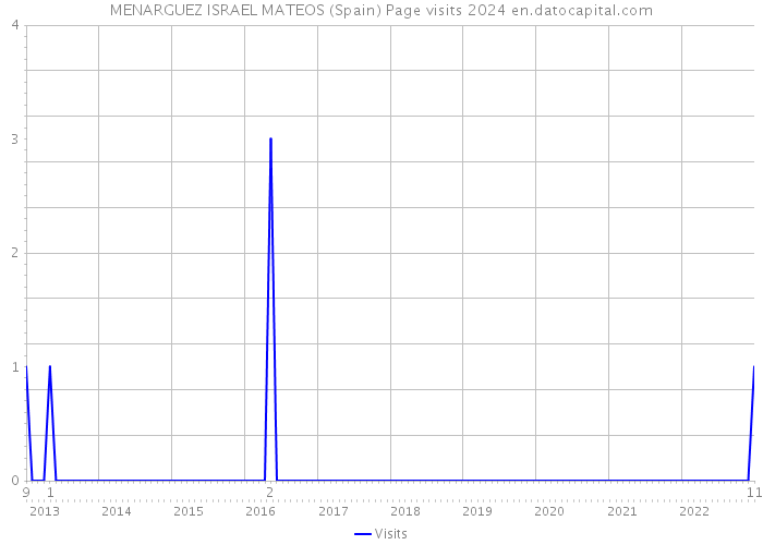 MENARGUEZ ISRAEL MATEOS (Spain) Page visits 2024 