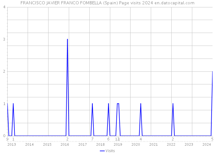 FRANCISCO JAVIER FRANCO FOMBELLA (Spain) Page visits 2024 