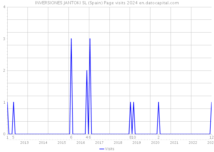 INVERSIONES JANTOKI SL (Spain) Page visits 2024 