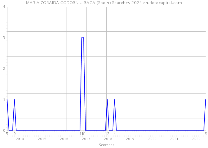 MARIA ZORAIDA CODORNIU RAGA (Spain) Searches 2024 