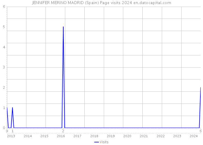 JENNIFER MERINO MADRID (Spain) Page visits 2024 