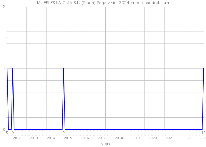 MUEBLES LA GUIA S.L. (Spain) Page visits 2024 