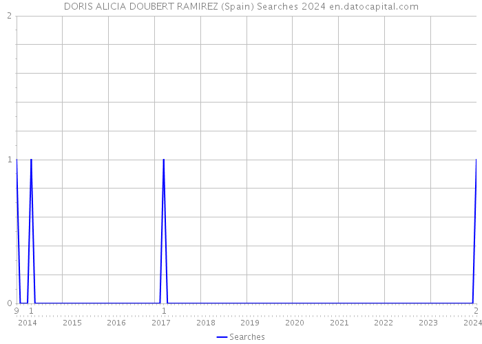 DORIS ALICIA DOUBERT RAMIREZ (Spain) Searches 2024 